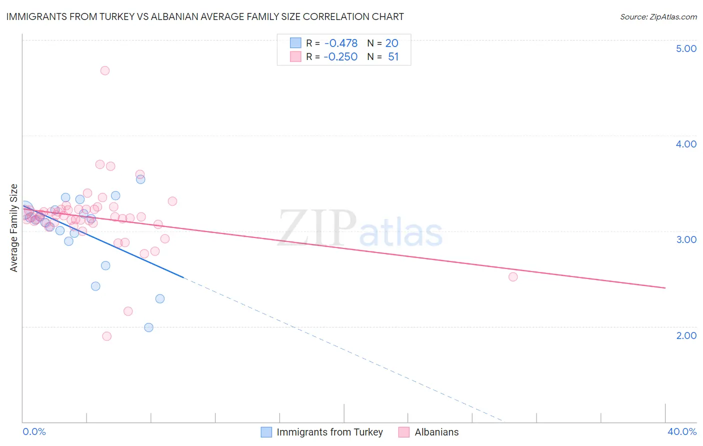 Immigrants from Turkey vs Albanian Average Family Size