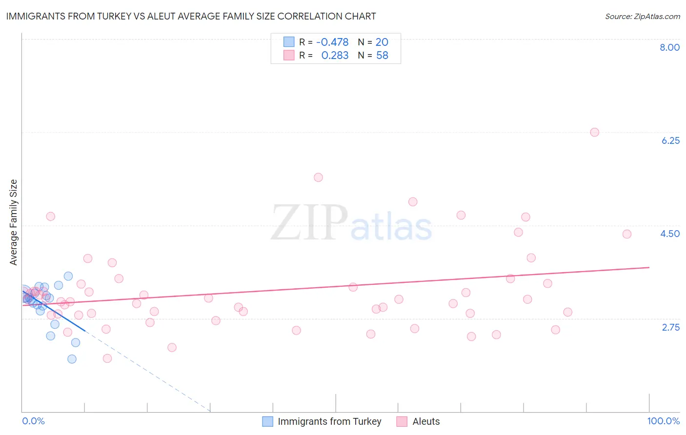 Immigrants from Turkey vs Aleut Average Family Size