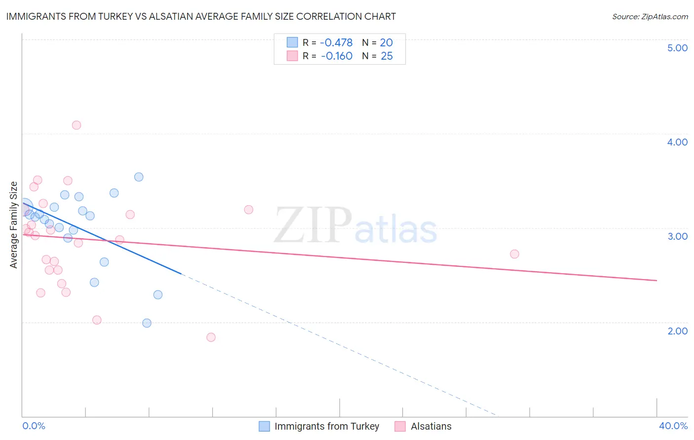 Immigrants from Turkey vs Alsatian Average Family Size