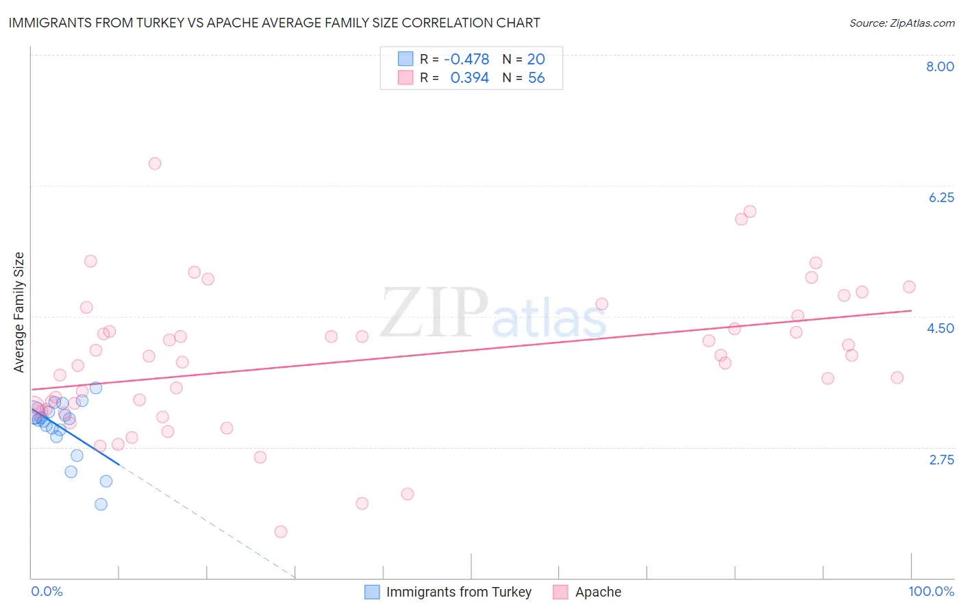 Immigrants from Turkey vs Apache Average Family Size