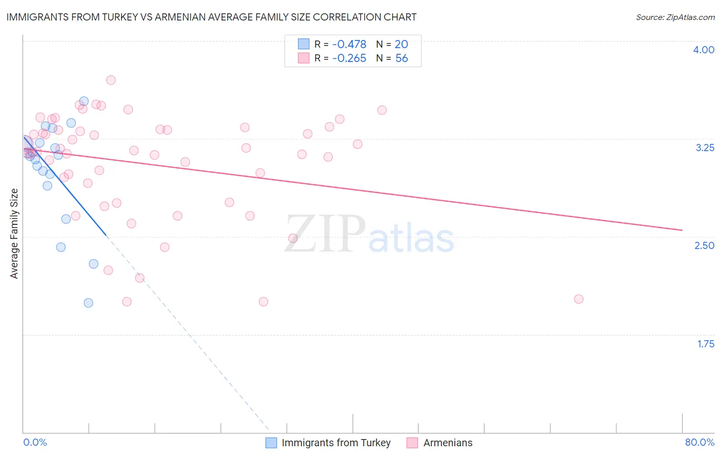 Immigrants from Turkey vs Armenian Average Family Size