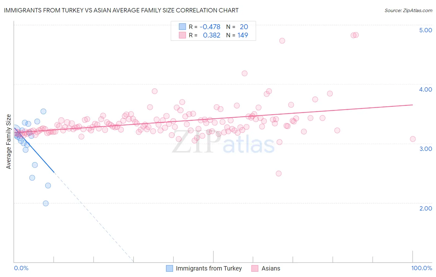 Immigrants from Turkey vs Asian Average Family Size
