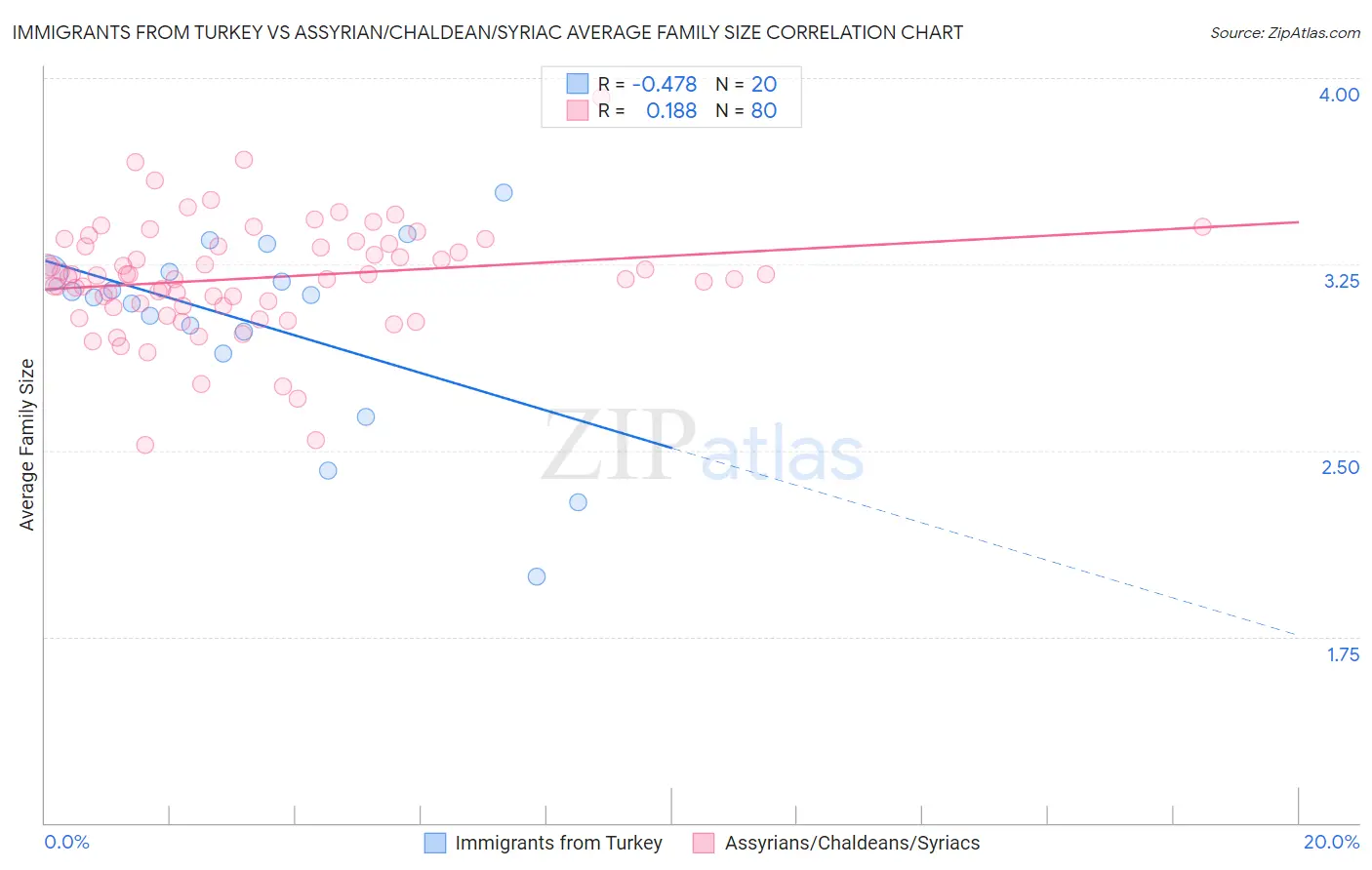 Immigrants from Turkey vs Assyrian/Chaldean/Syriac Average Family Size