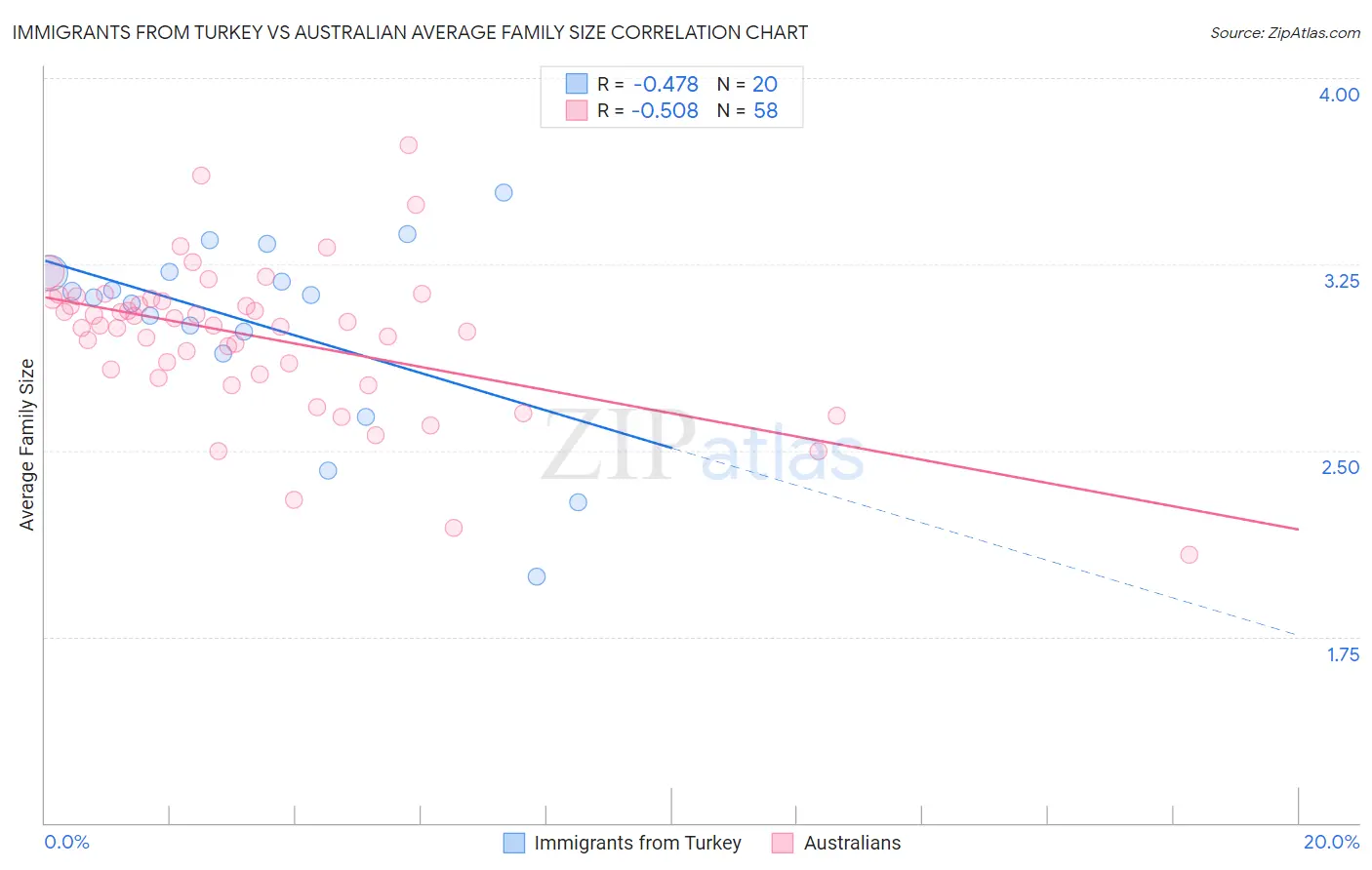 Immigrants from Turkey vs Australian Average Family Size