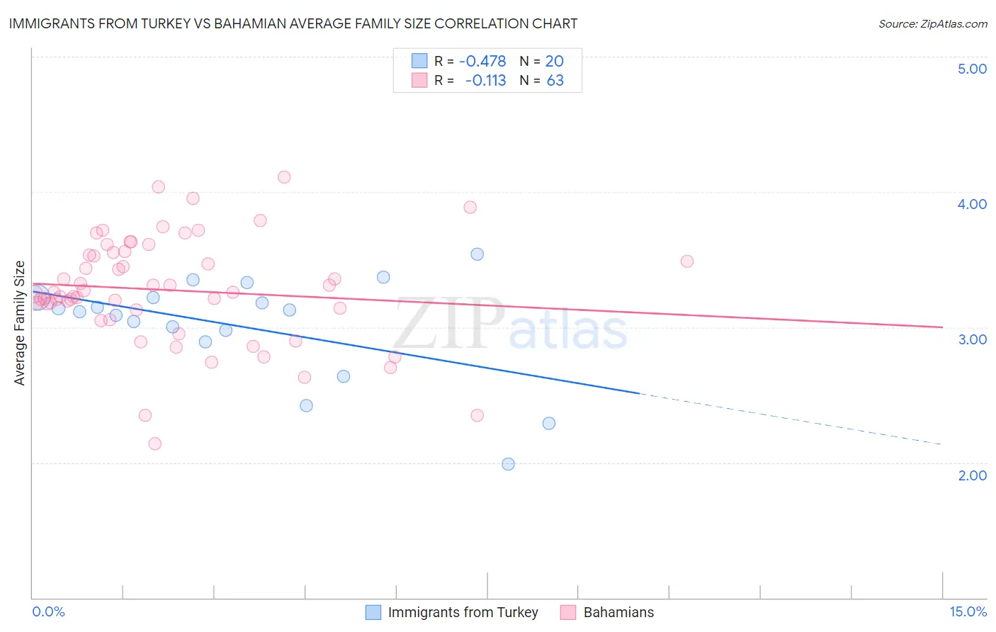 Immigrants from Turkey vs Bahamian Average Family Size