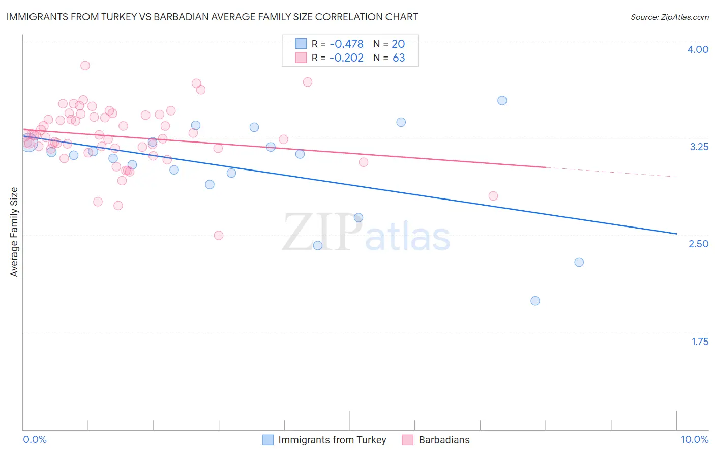 Immigrants from Turkey vs Barbadian Average Family Size
