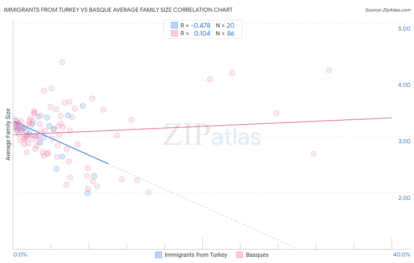 Immigrants from Turkey vs Basque Average Family Size