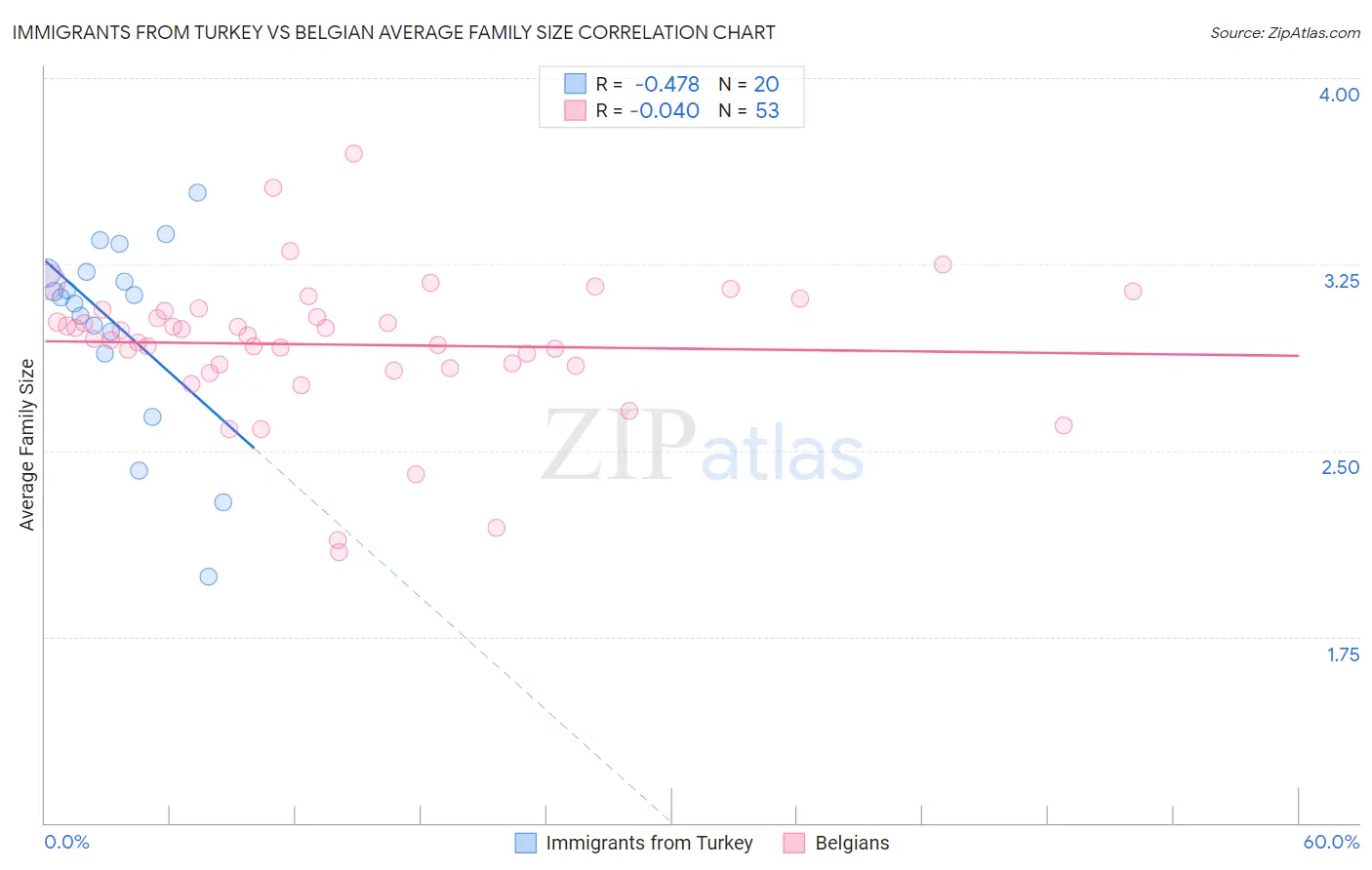 Immigrants from Turkey vs Belgian Average Family Size
