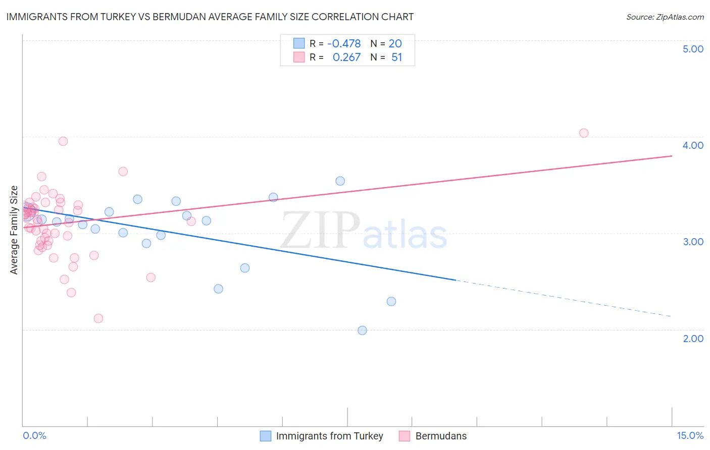 Immigrants from Turkey vs Bermudan Average Family Size