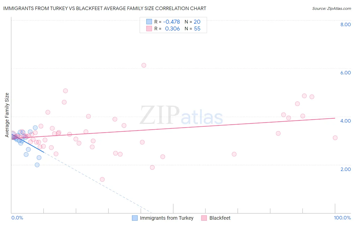 Immigrants from Turkey vs Blackfeet Average Family Size