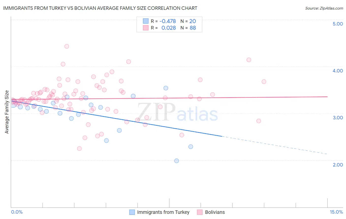 Immigrants from Turkey vs Bolivian Average Family Size