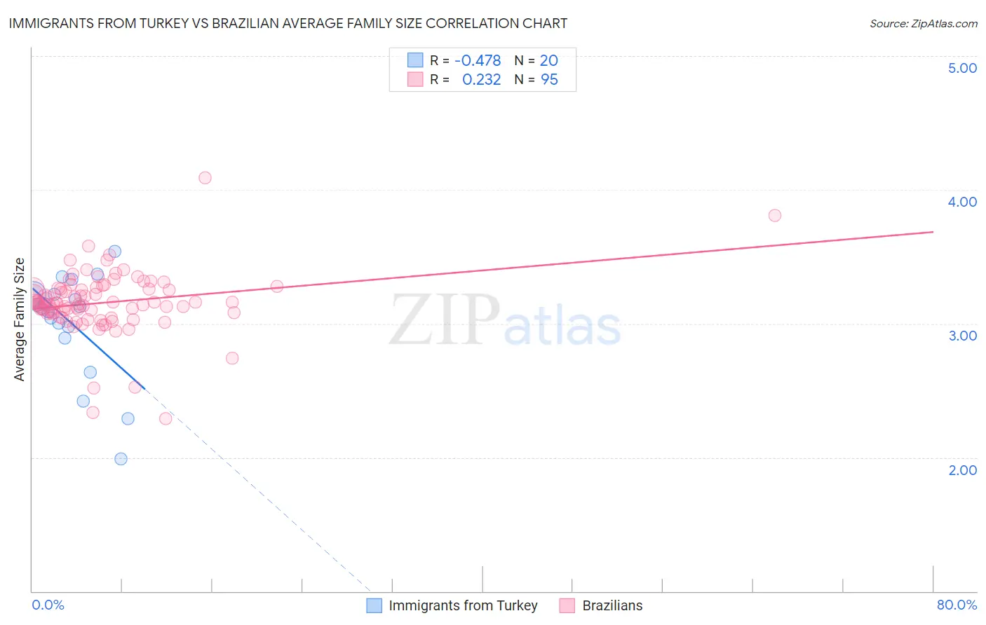 Immigrants from Turkey vs Brazilian Average Family Size
