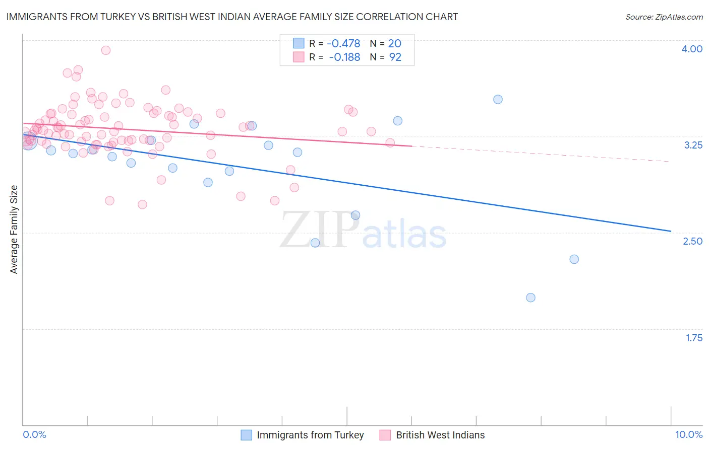 Immigrants from Turkey vs British West Indian Average Family Size