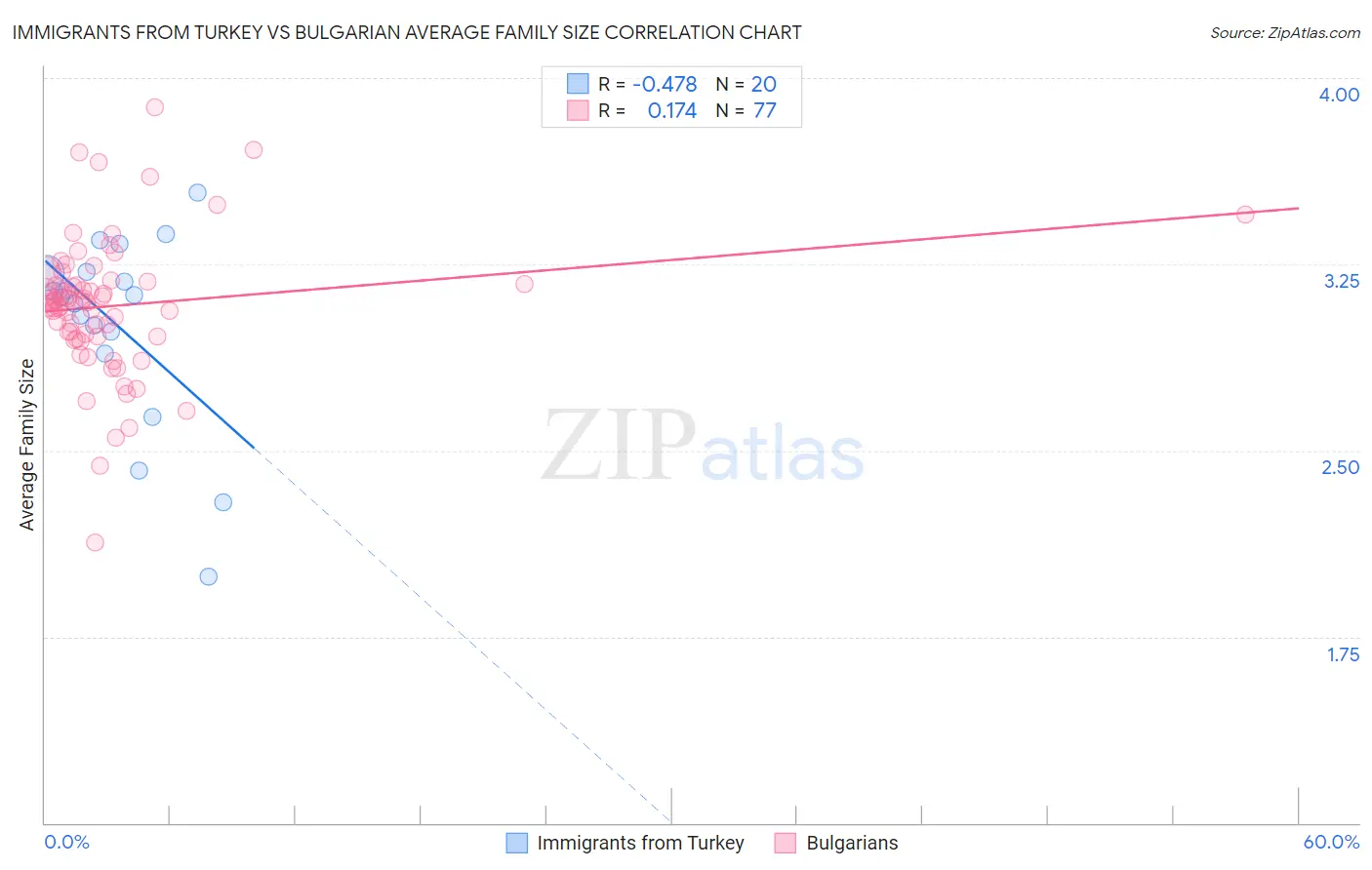 Immigrants from Turkey vs Bulgarian Average Family Size