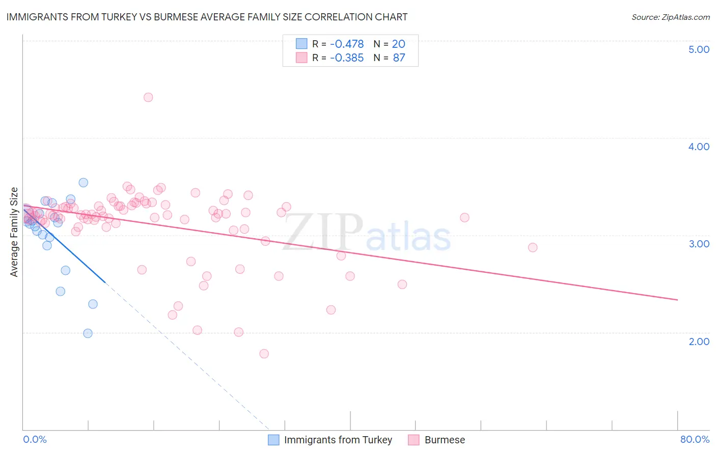 Immigrants from Turkey vs Burmese Average Family Size