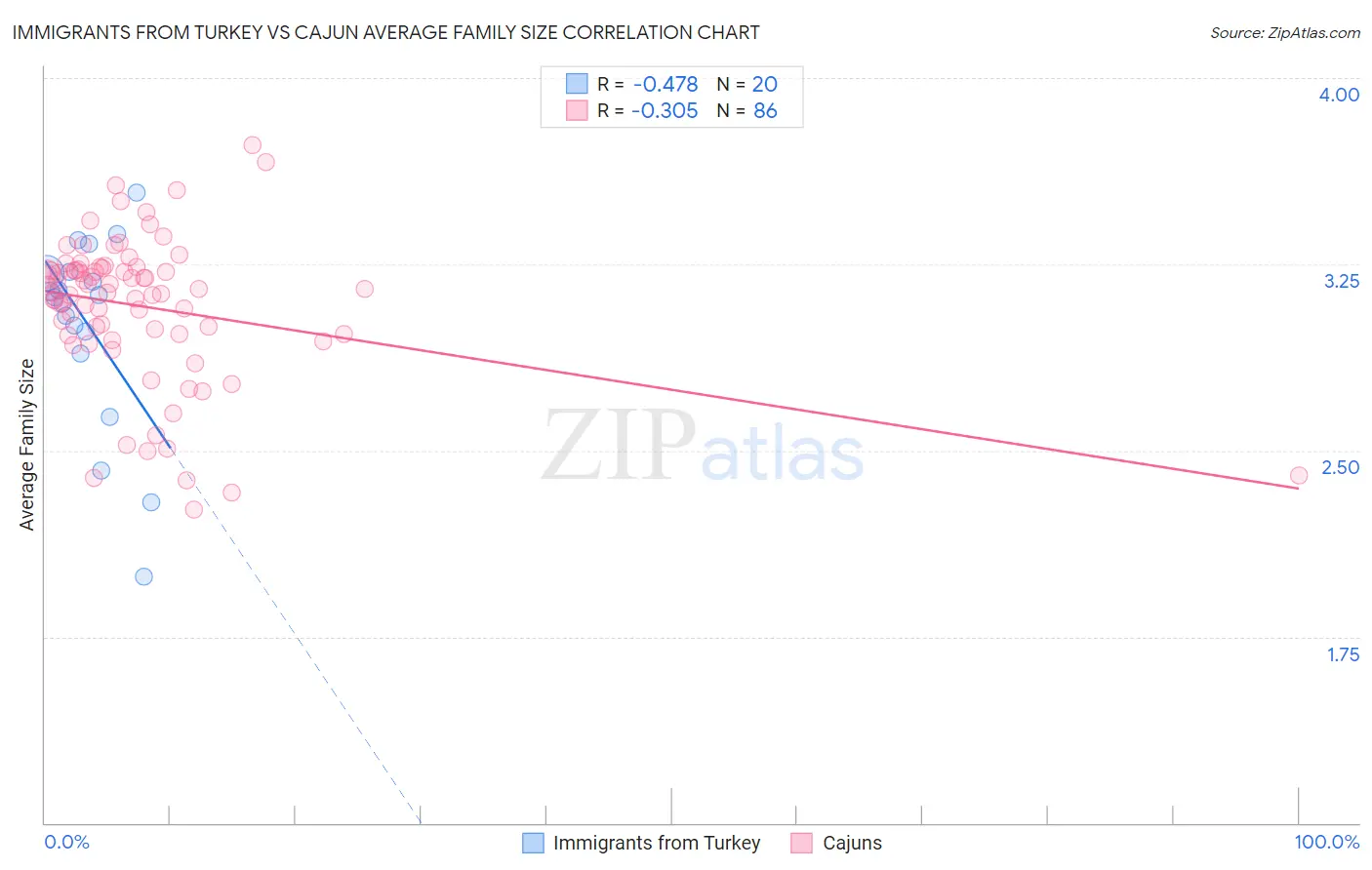 Immigrants from Turkey vs Cajun Average Family Size