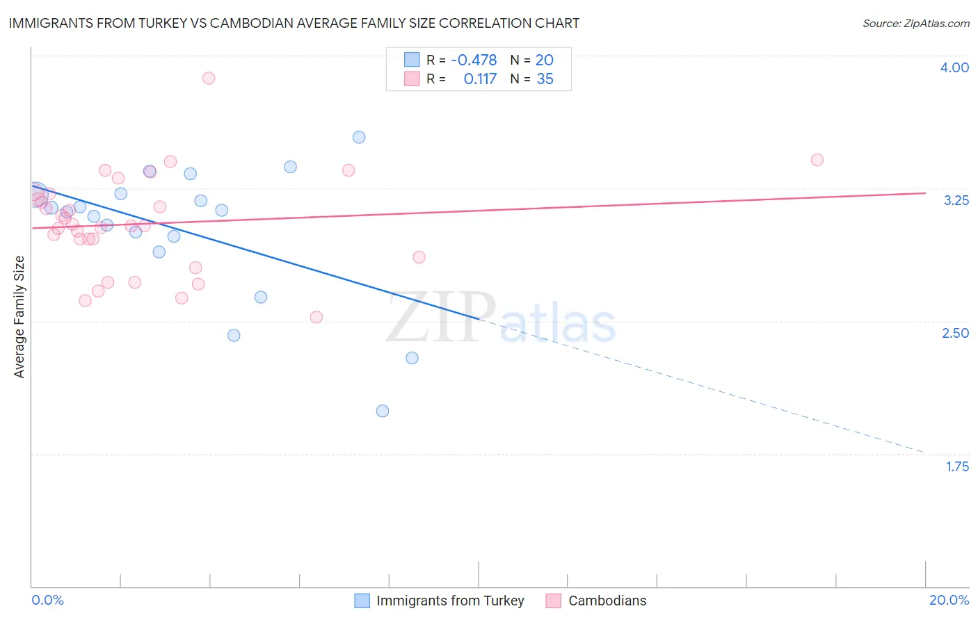Immigrants from Turkey vs Cambodian Average Family Size