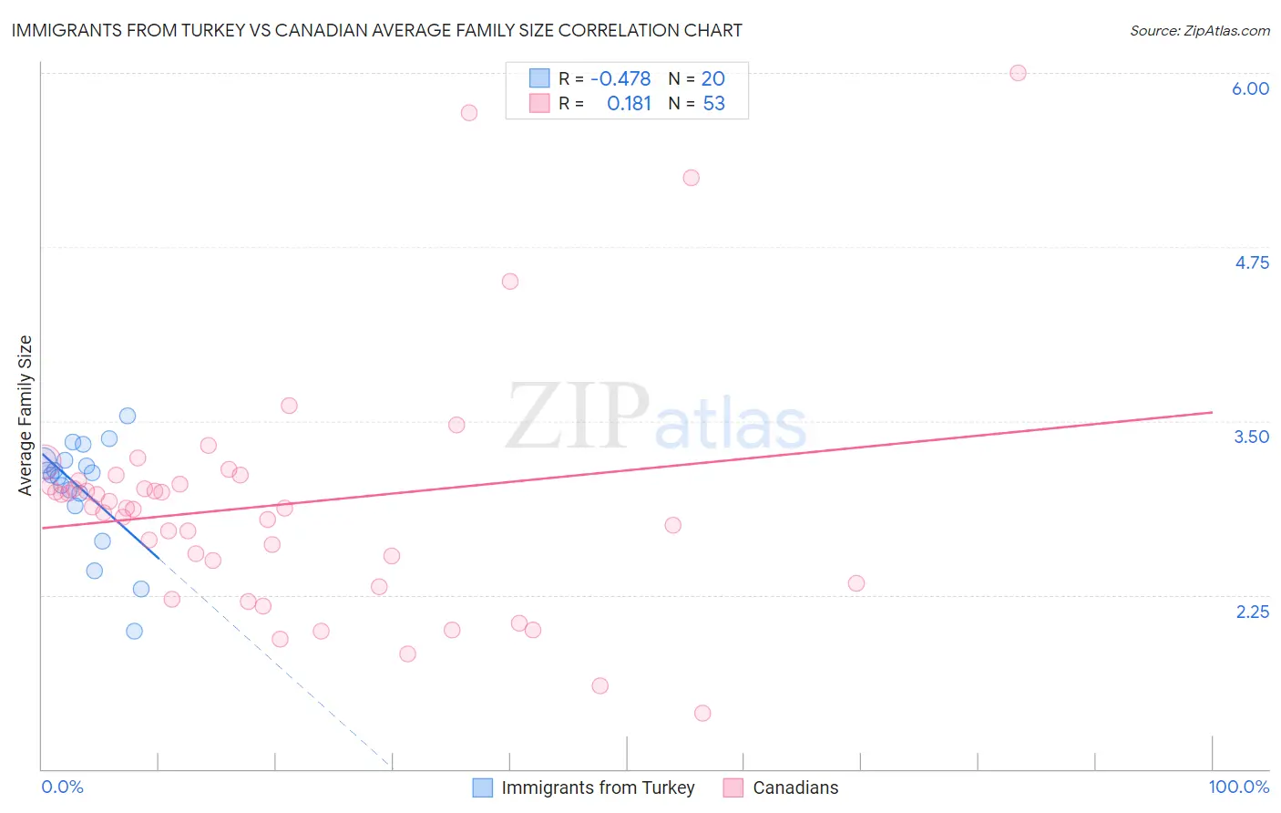 Immigrants from Turkey vs Canadian Average Family Size