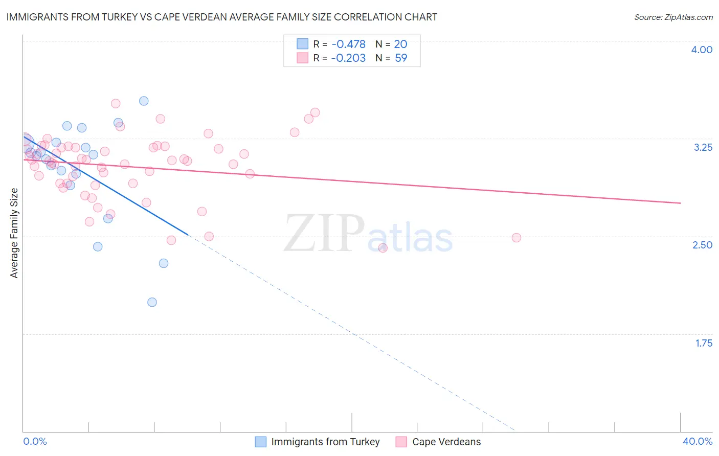 Immigrants from Turkey vs Cape Verdean Average Family Size