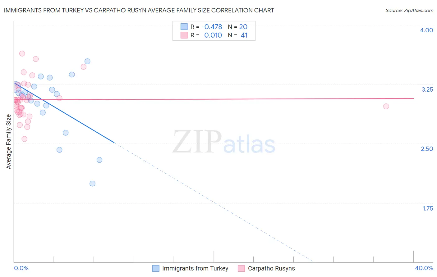 Immigrants from Turkey vs Carpatho Rusyn Average Family Size