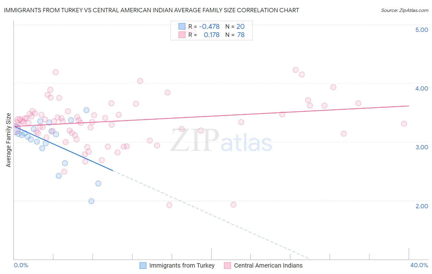 Immigrants from Turkey vs Central American Indian Average Family Size