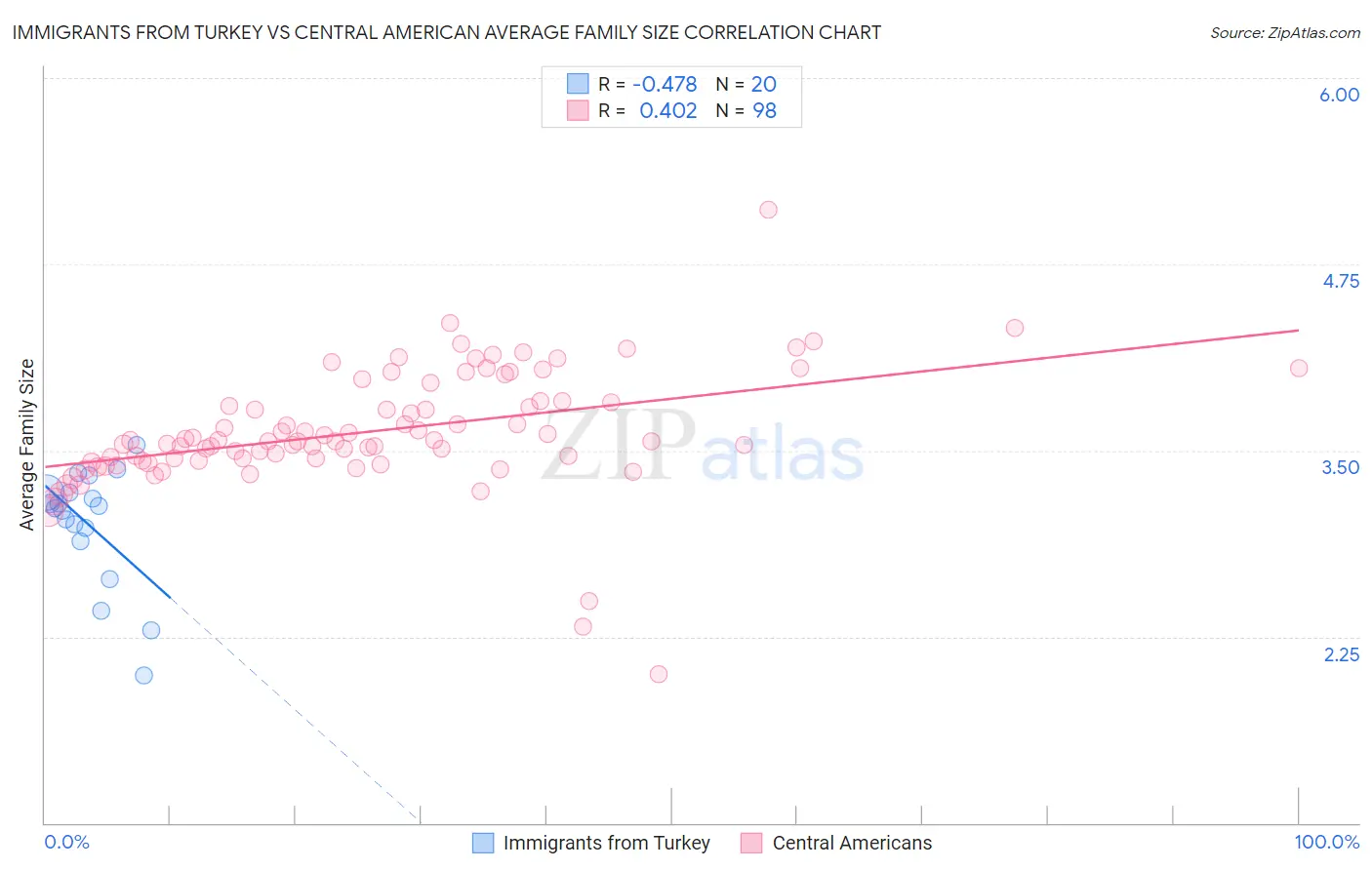 Immigrants from Turkey vs Central American Average Family Size