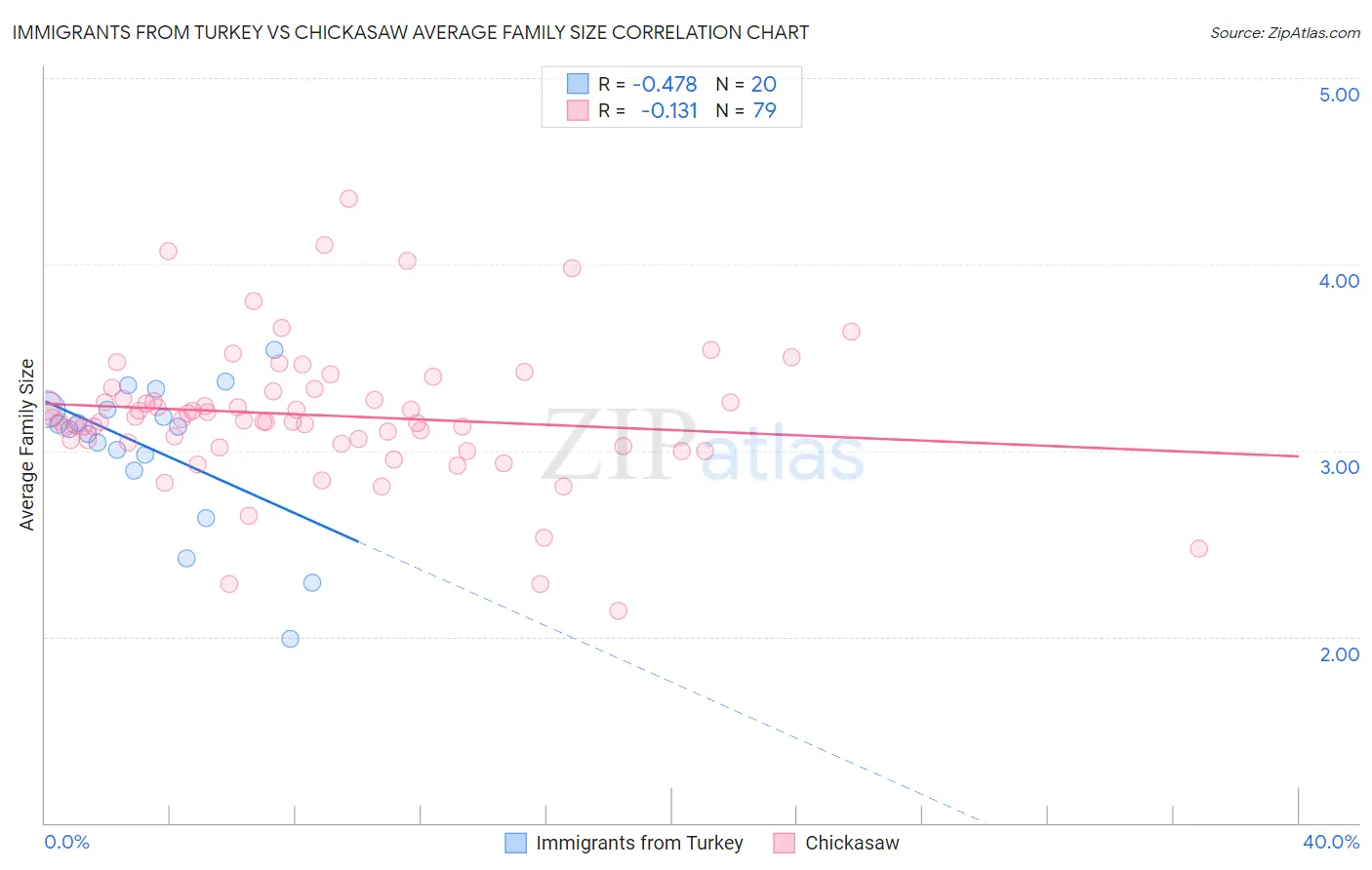 Immigrants from Turkey vs Chickasaw Average Family Size