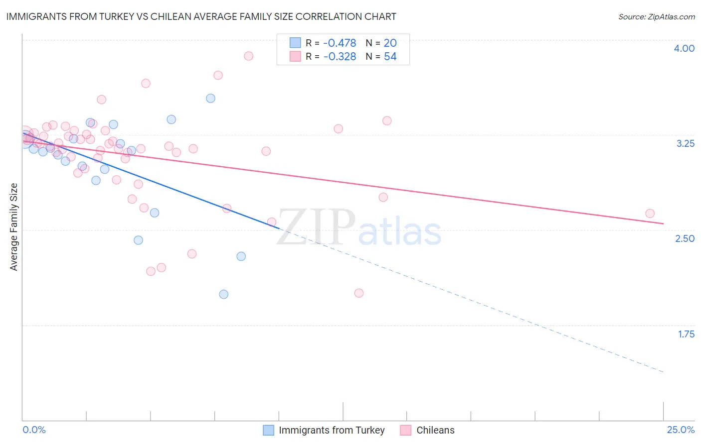 Immigrants from Turkey vs Chilean Average Family Size