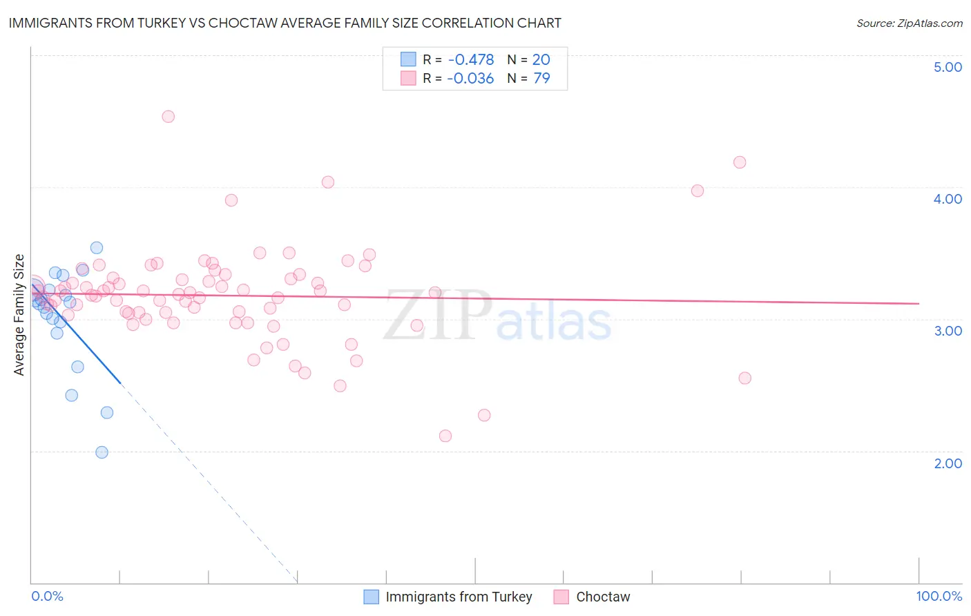 Immigrants from Turkey vs Choctaw Average Family Size