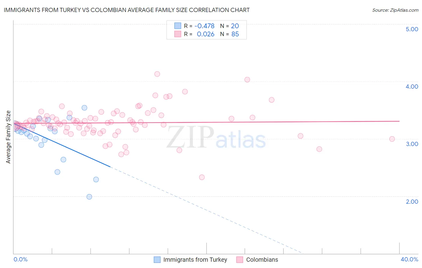 Immigrants from Turkey vs Colombian Average Family Size