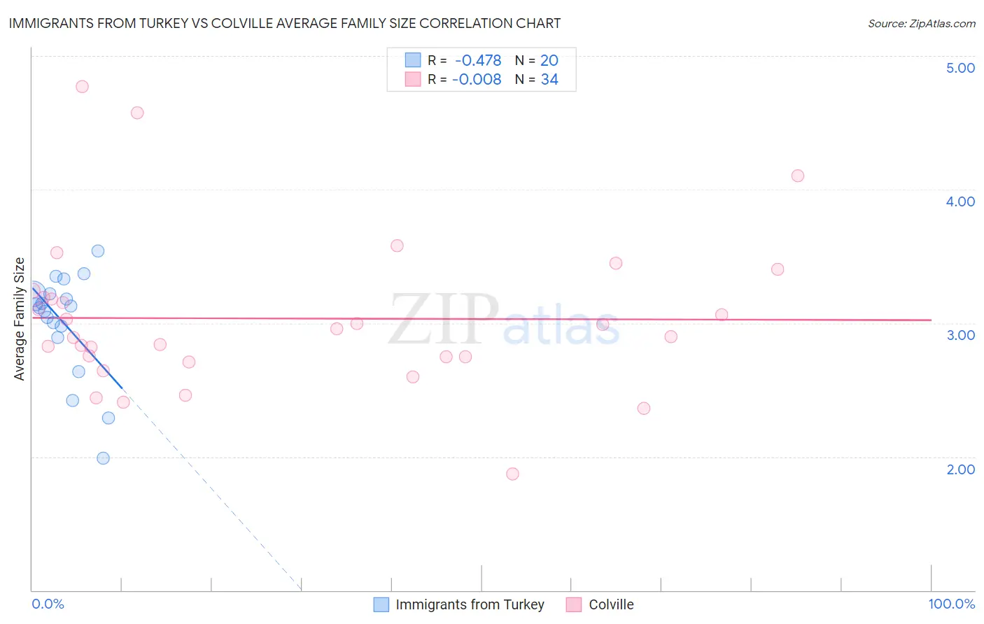Immigrants from Turkey vs Colville Average Family Size