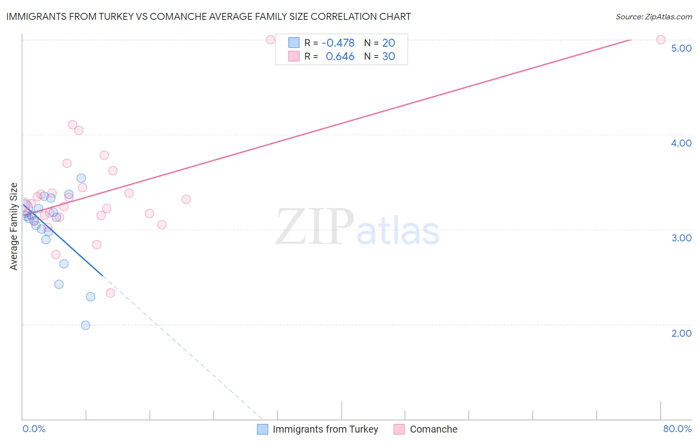 Immigrants from Turkey vs Comanche Average Family Size