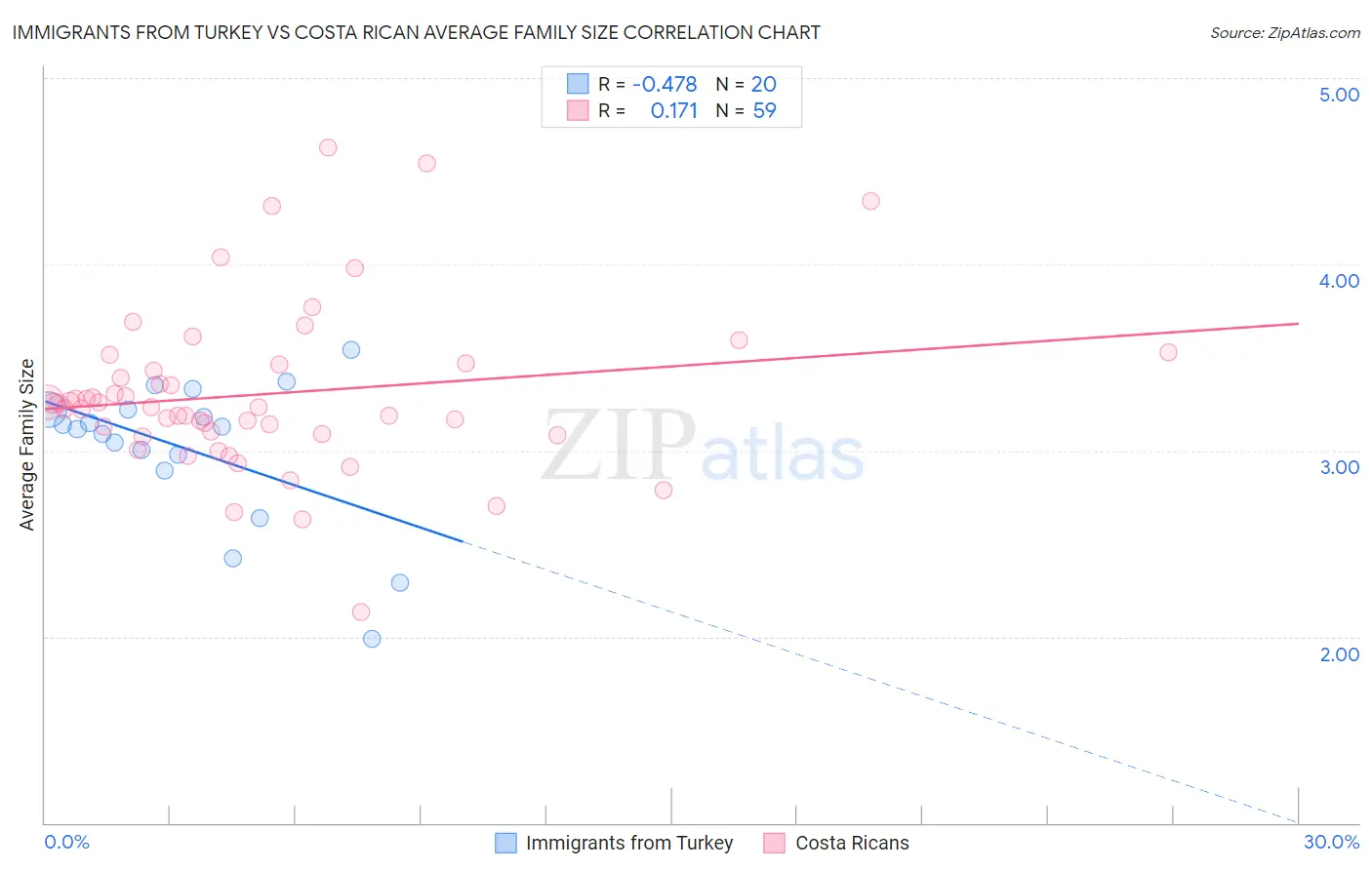 Immigrants from Turkey vs Costa Rican Average Family Size