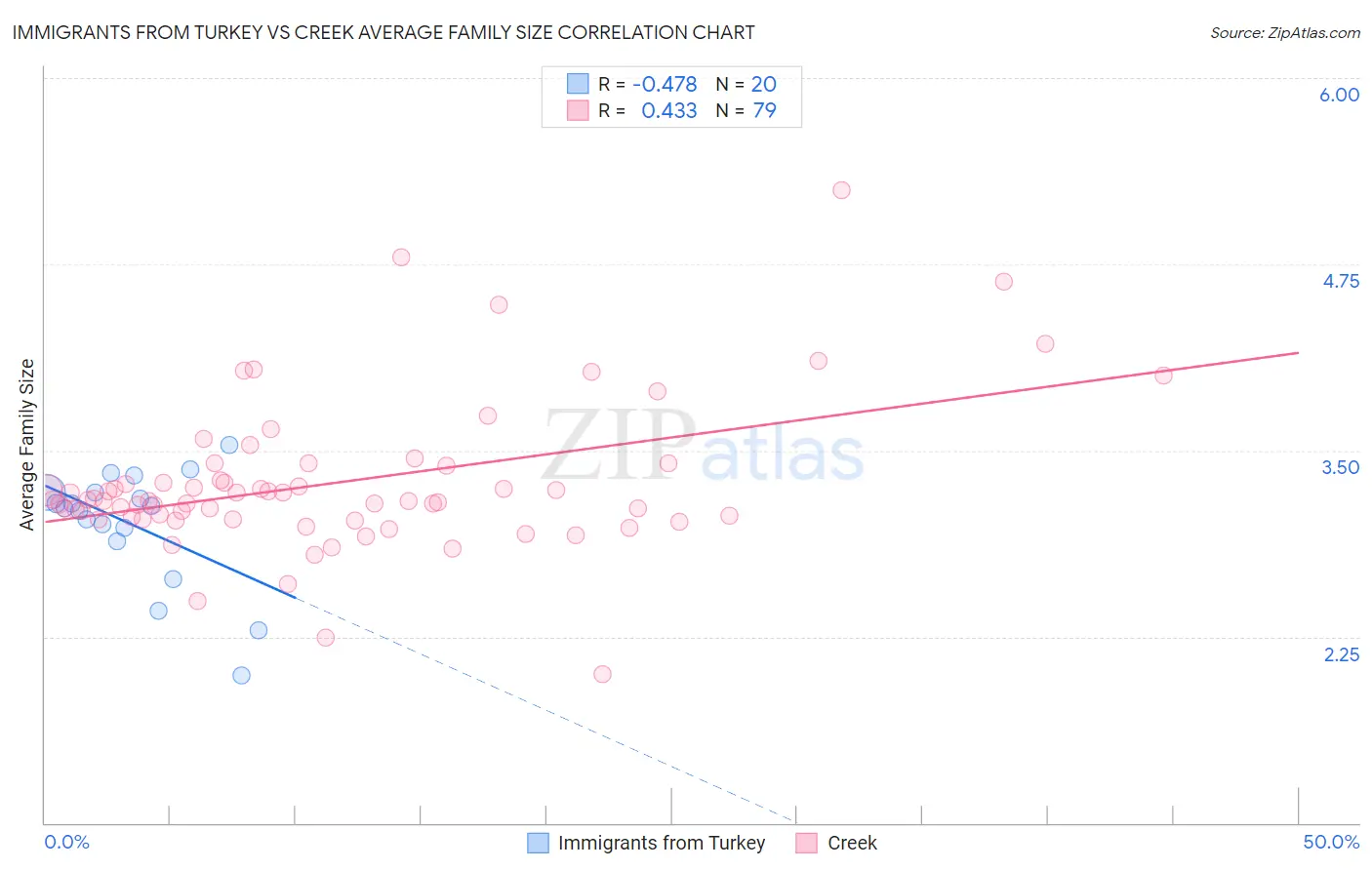 Immigrants from Turkey vs Creek Average Family Size