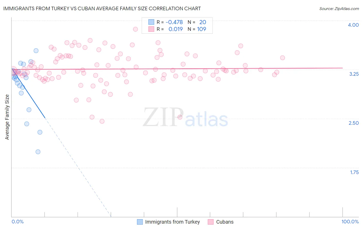 Immigrants from Turkey vs Cuban Average Family Size