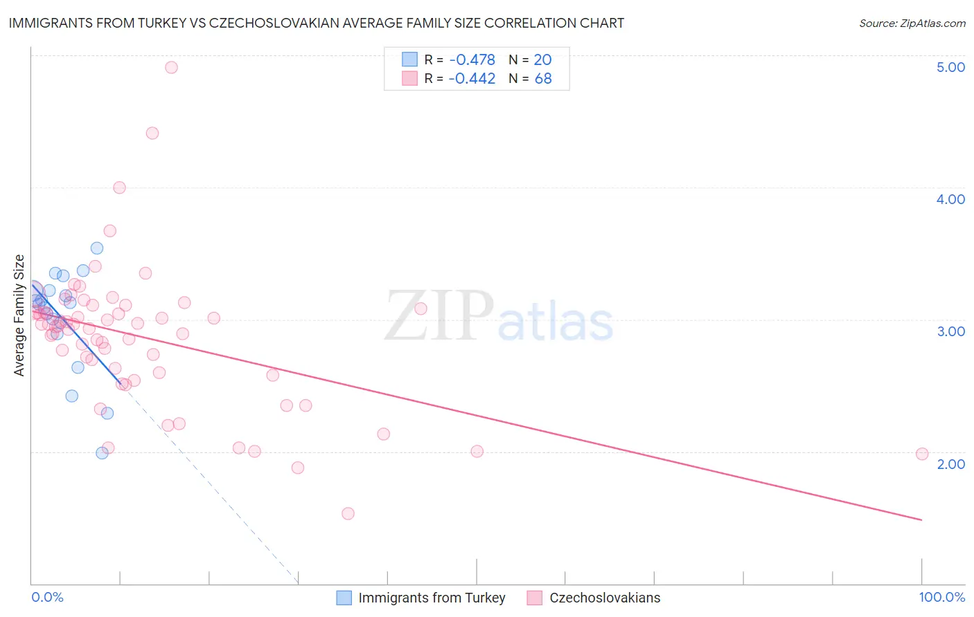 Immigrants from Turkey vs Czechoslovakian Average Family Size