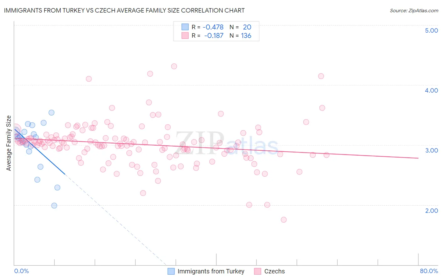 Immigrants from Turkey vs Czech Average Family Size