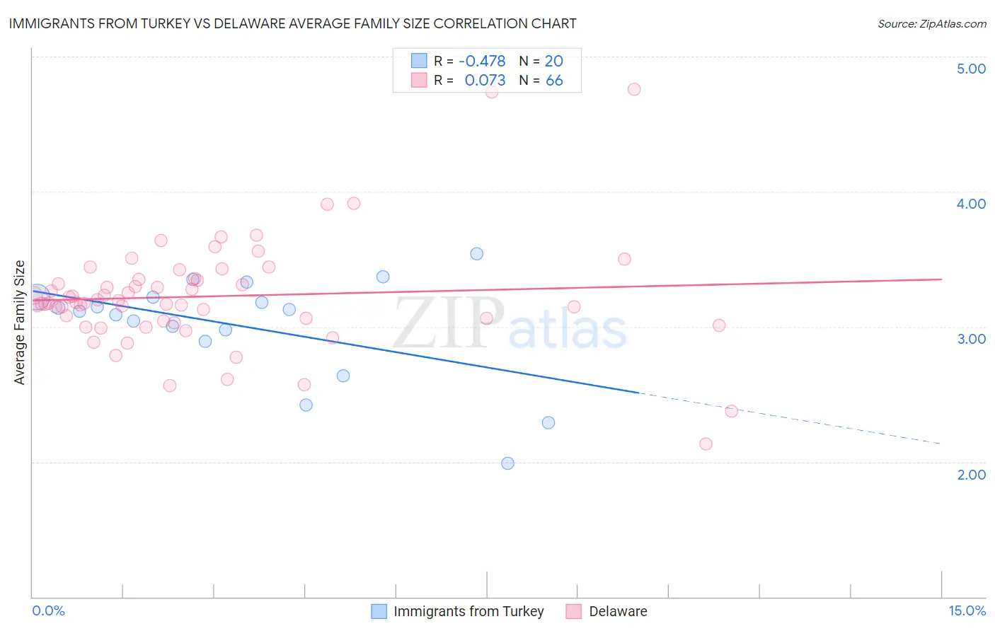 Immigrants from Turkey vs Delaware Average Family Size