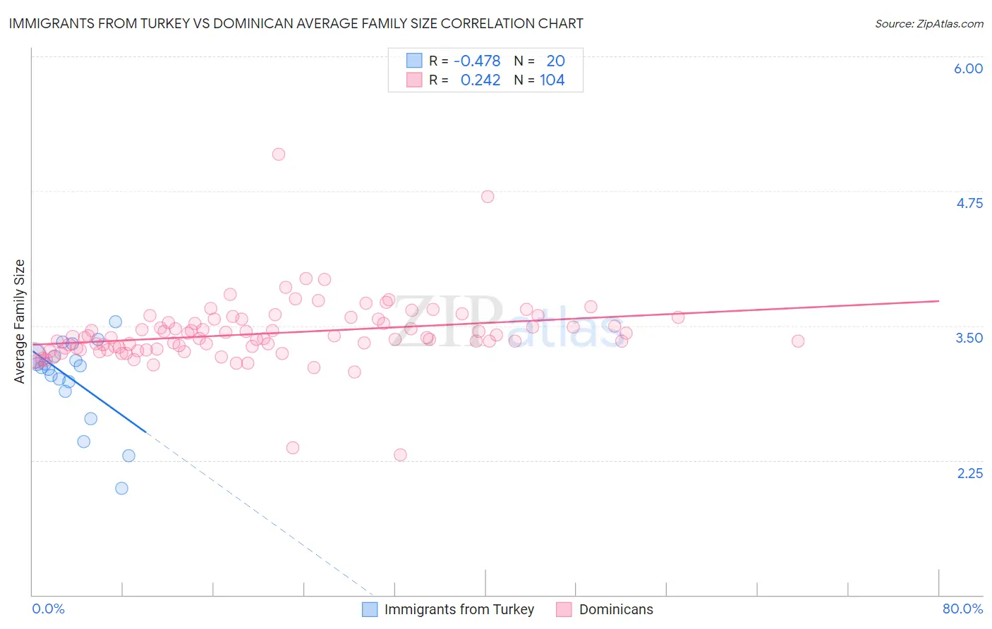 Immigrants from Turkey vs Dominican Average Family Size