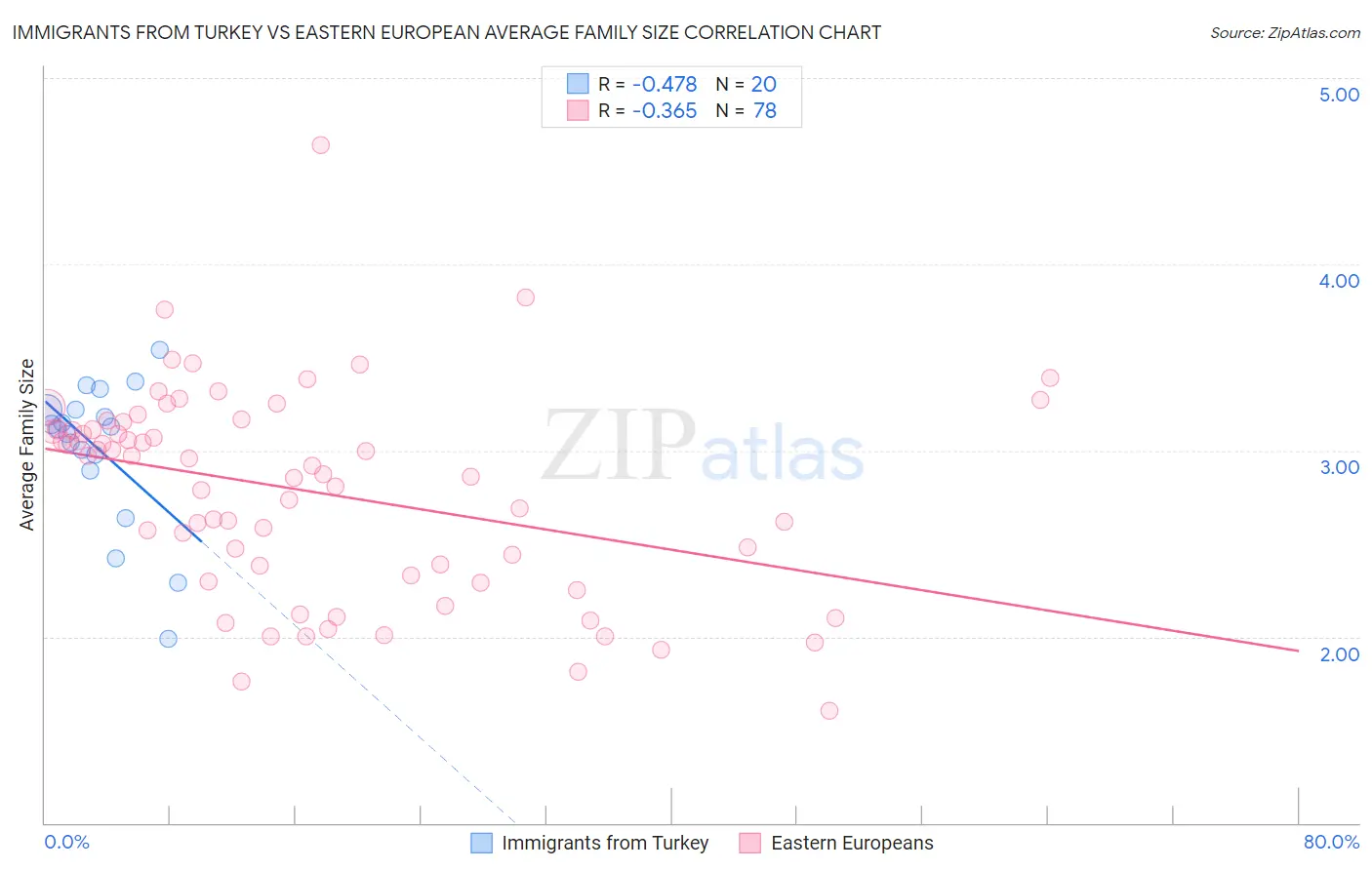 Immigrants from Turkey vs Eastern European Average Family Size