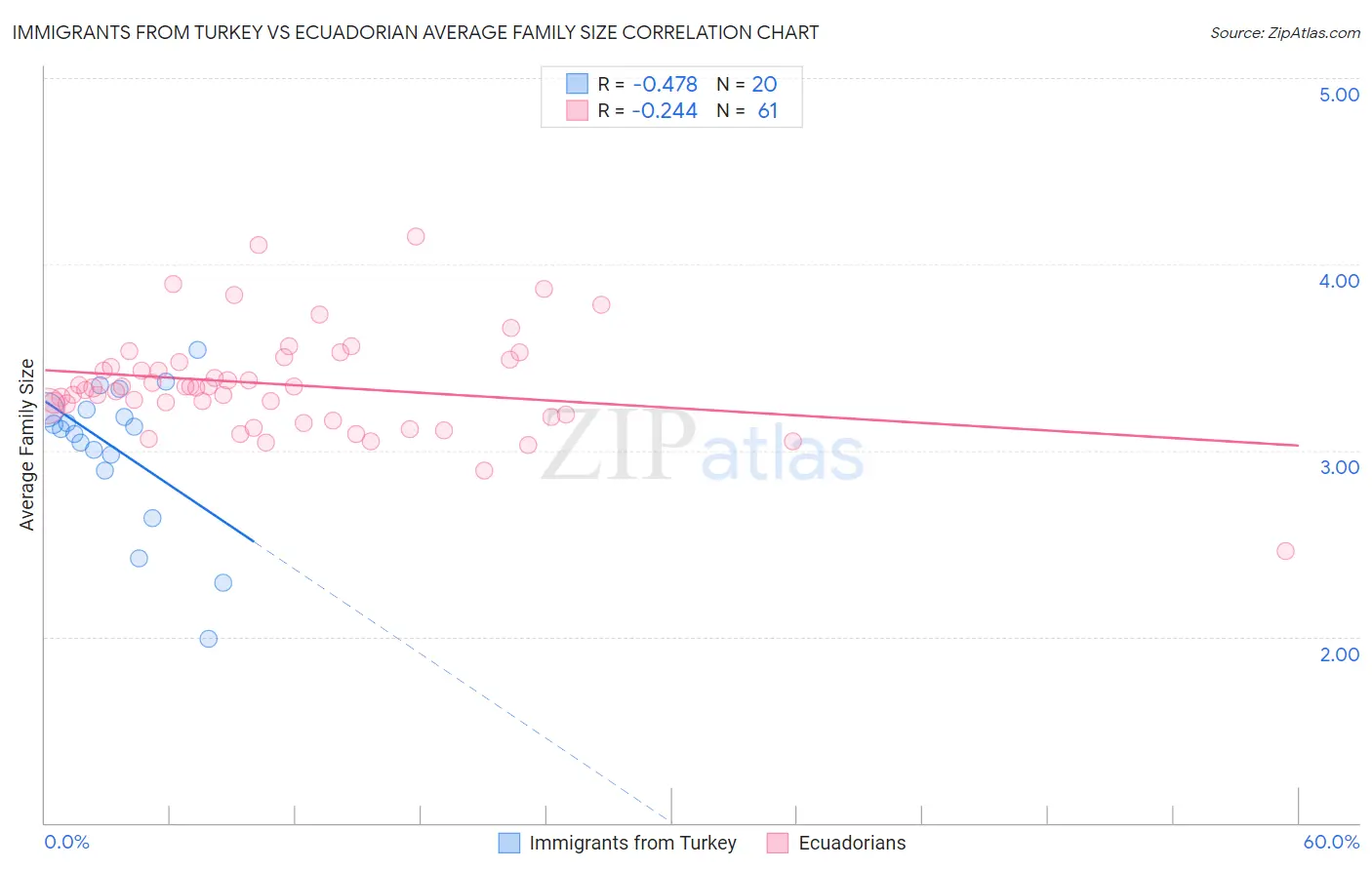 Immigrants from Turkey vs Ecuadorian Average Family Size