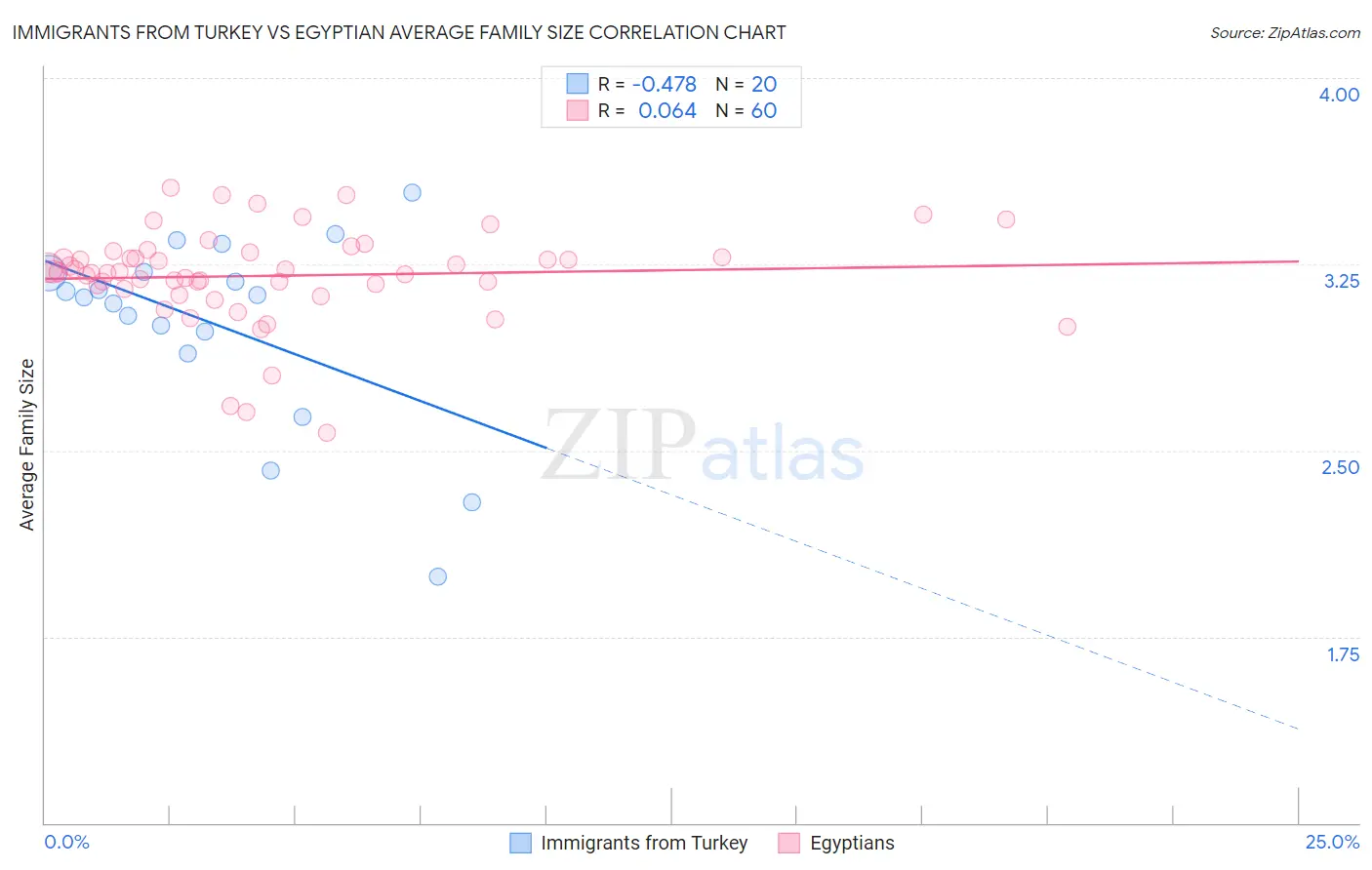Immigrants from Turkey vs Egyptian Average Family Size