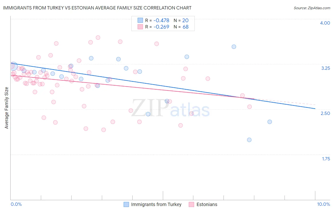Immigrants from Turkey vs Estonian Average Family Size