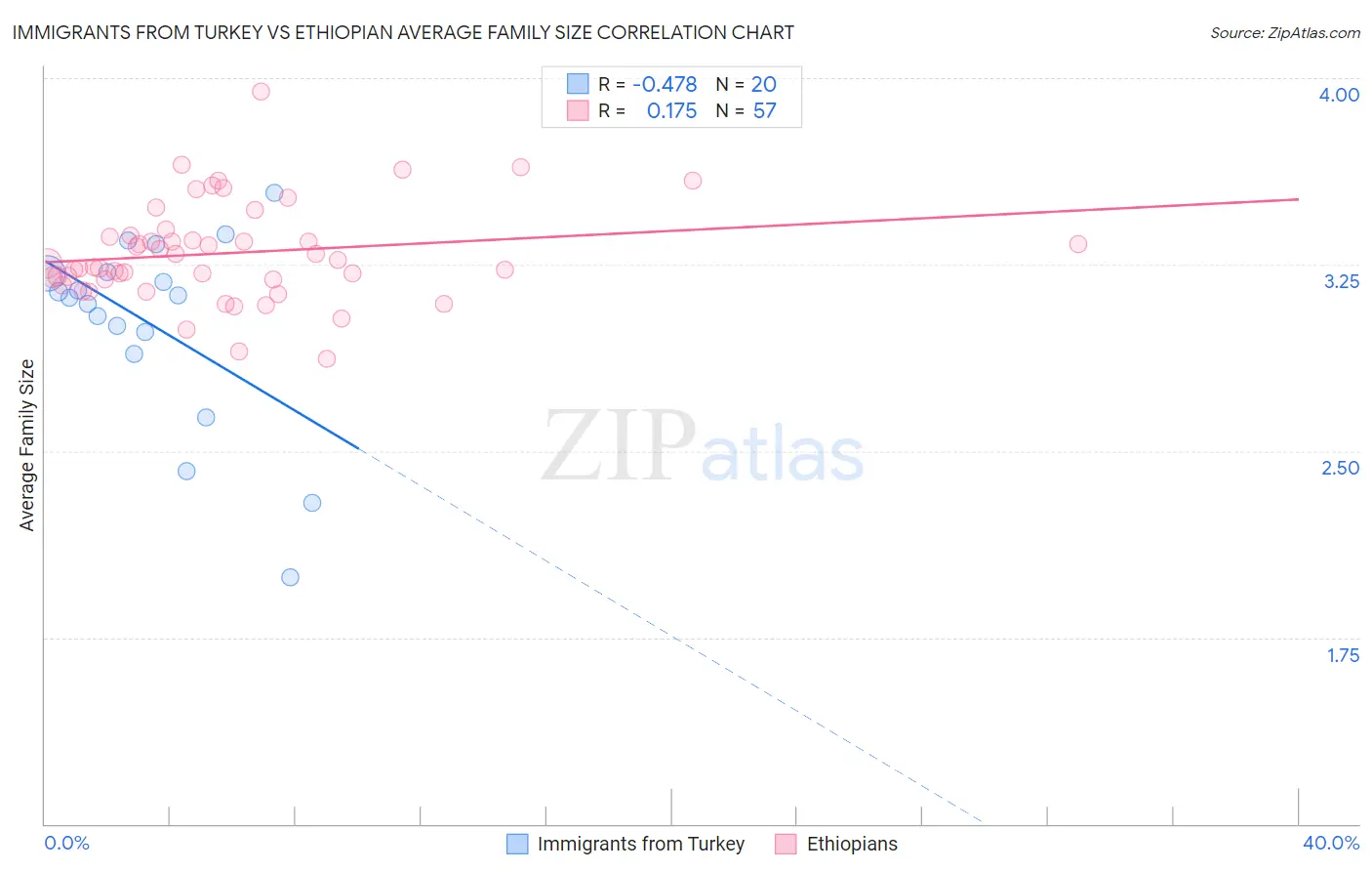 Immigrants from Turkey vs Ethiopian Average Family Size