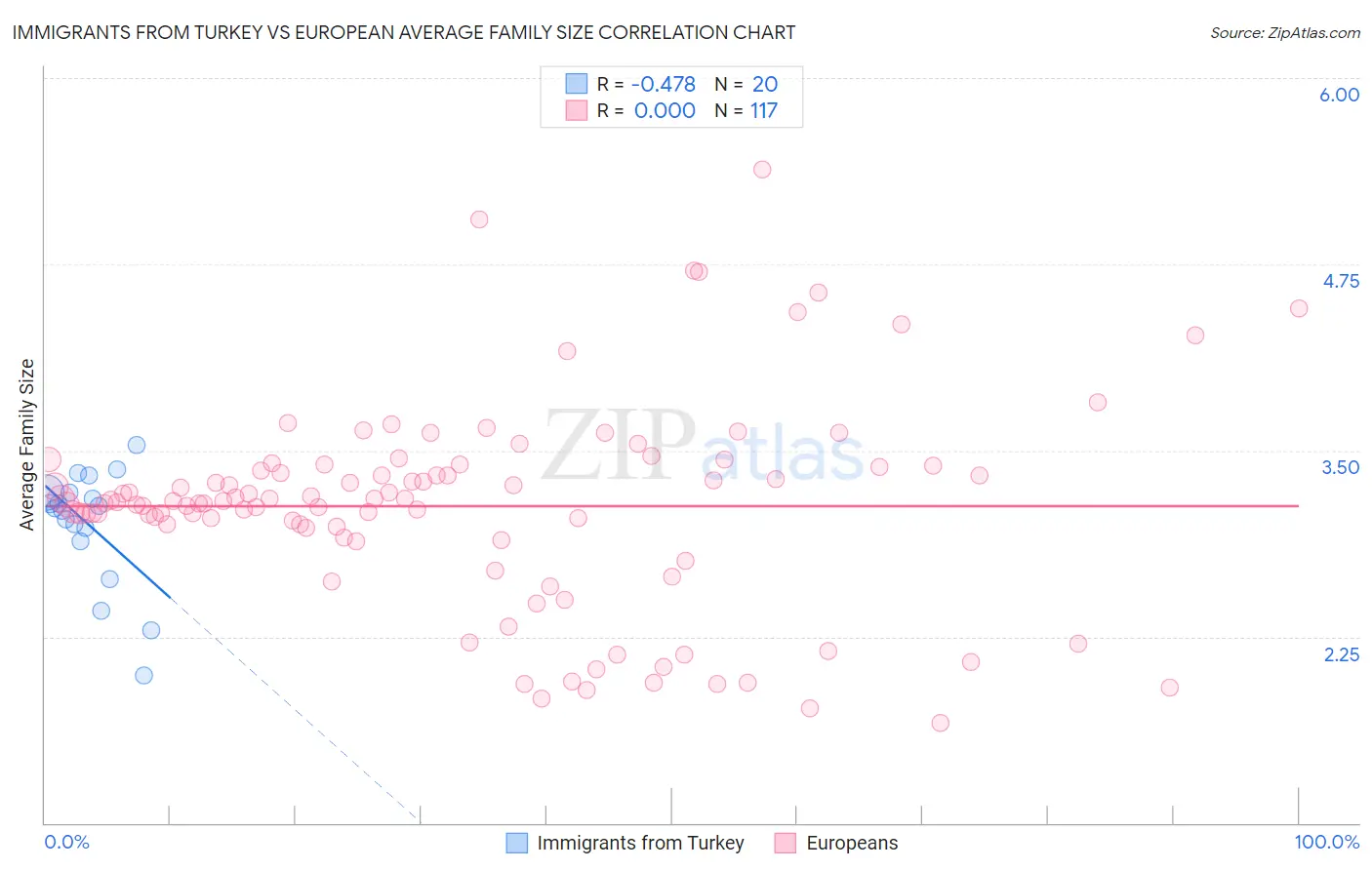 Immigrants from Turkey vs European Average Family Size
