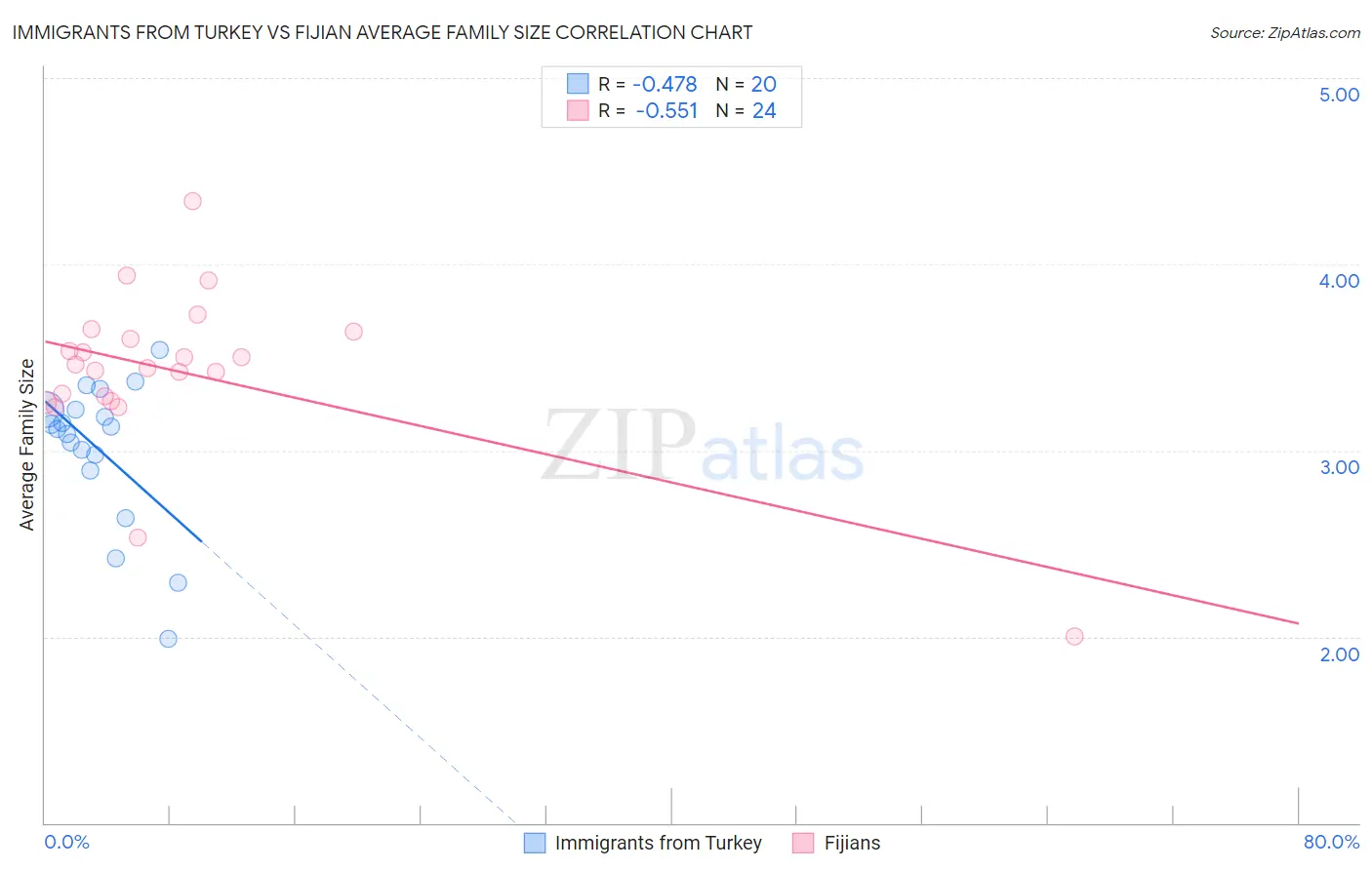 Immigrants from Turkey vs Fijian Average Family Size