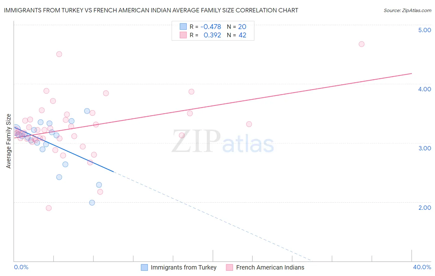 Immigrants from Turkey vs French American Indian Average Family Size