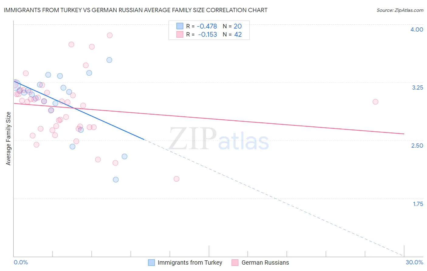 Immigrants from Turkey vs German Russian Average Family Size