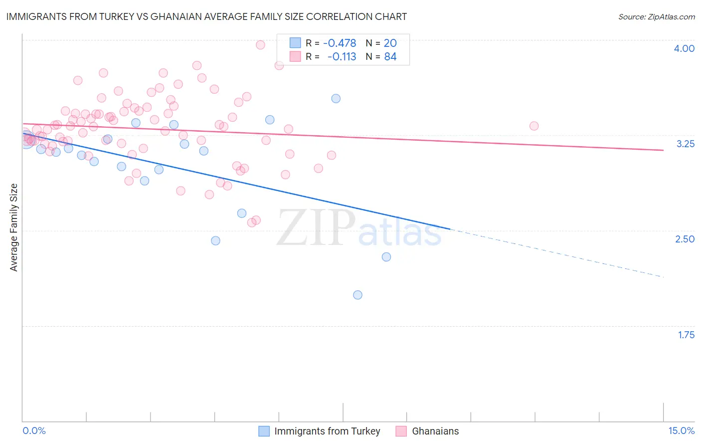 Immigrants from Turkey vs Ghanaian Average Family Size