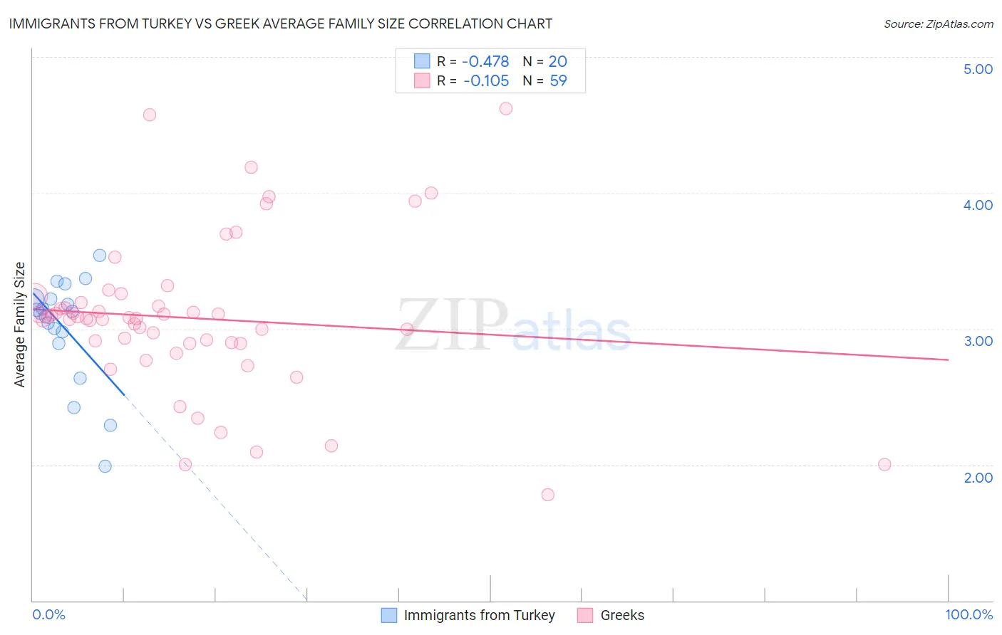 Immigrants from Turkey vs Greek Average Family Size
